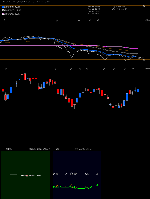 Munafa PGIM Global Short Duration High Yield Fund, Inc. (GHY) stock tips, volume analysis, indicator analysis [intraday, positional] for today and tomorrow