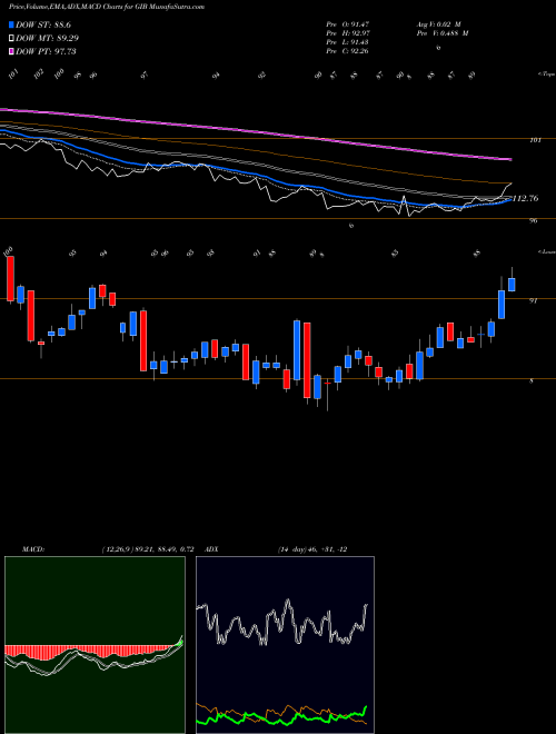 Munafa CGI Inc. (GIB) stock tips, volume analysis, indicator analysis [intraday, positional] for today and tomorrow