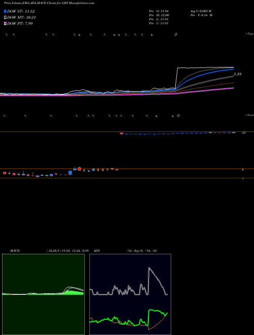 Munafa Gulf Island Fabrication, Inc. (GIFI) stock tips, volume analysis, indicator analysis [intraday, positional] for today and tomorrow