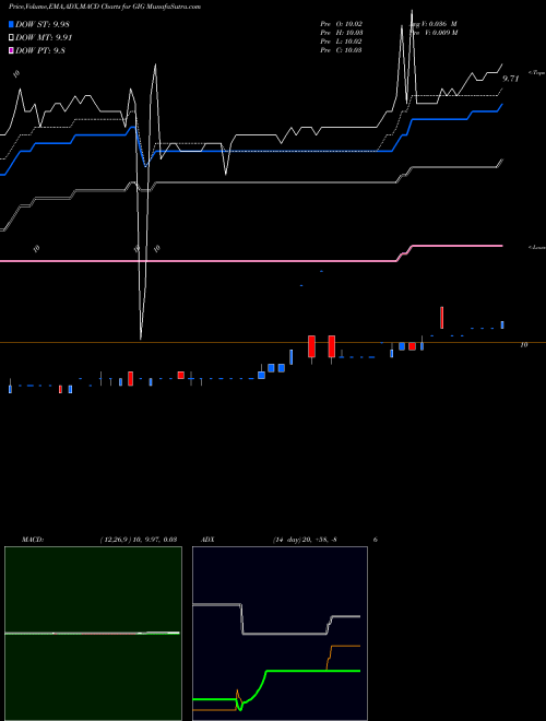 Munafa GigCapital, Inc. (GIG) stock tips, volume analysis, indicator analysis [intraday, positional] for today and tomorrow