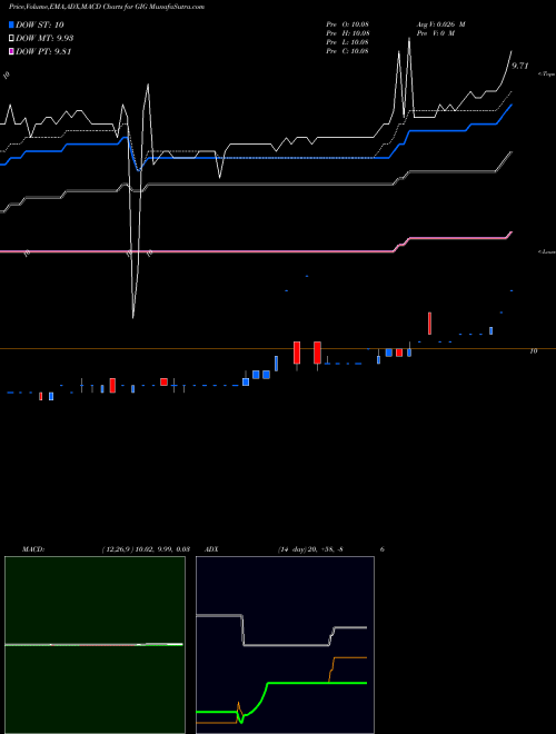 MACD charts various settings share GIG GigCapital, Inc. USA Stock exchange 