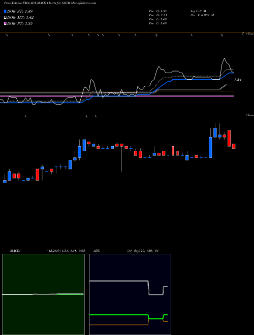 Munafa GigaMedia Limited (GIGM) stock tips, volume analysis, indicator analysis [intraday, positional] for today and tomorrow