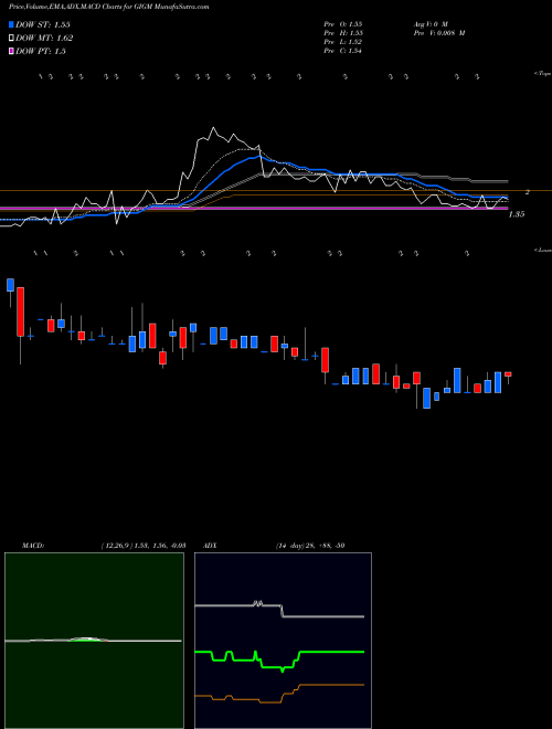 MACD charts various settings share GIGM GigaMedia Limited USA Stock exchange 