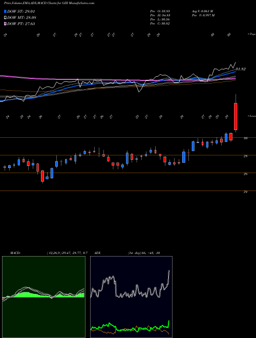 Munafa G-III Apparel Group, LTD. (GIII) stock tips, volume analysis, indicator analysis [intraday, positional] for today and tomorrow