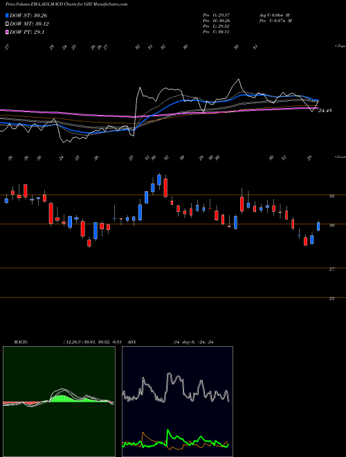 MACD charts various settings share GIII G-III Apparel Group, LTD. USA Stock exchange 