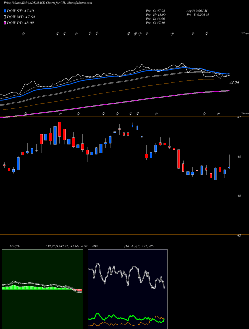 MACD charts various settings share GIL Gildan Activewear, Inc. USA Stock exchange 