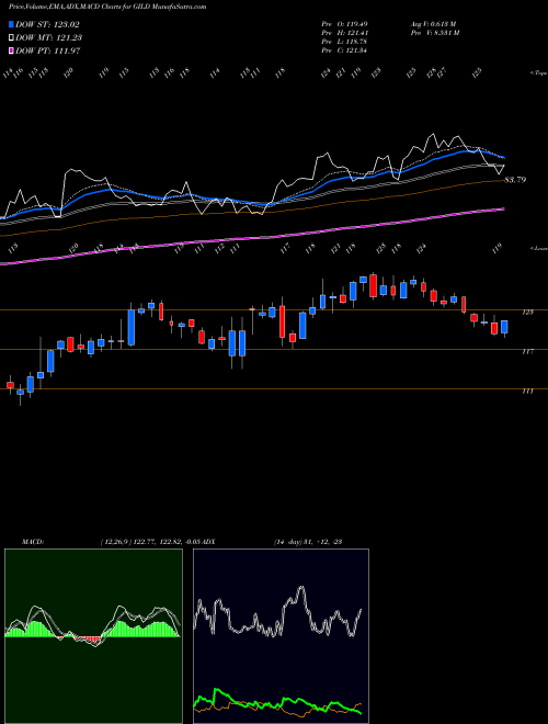 Munafa Gilead Sciences, Inc. (GILD) stock tips, volume analysis, indicator analysis [intraday, positional] for today and tomorrow