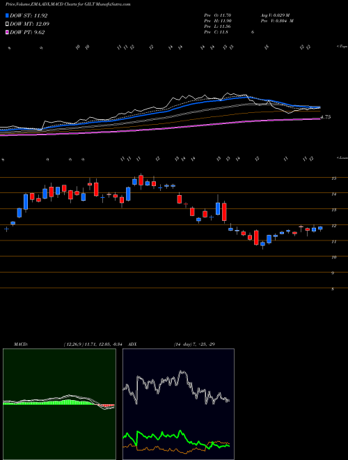 Munafa Gilat Satellite Networks Ltd. (GILT) stock tips, volume analysis, indicator analysis [intraday, positional] for today and tomorrow