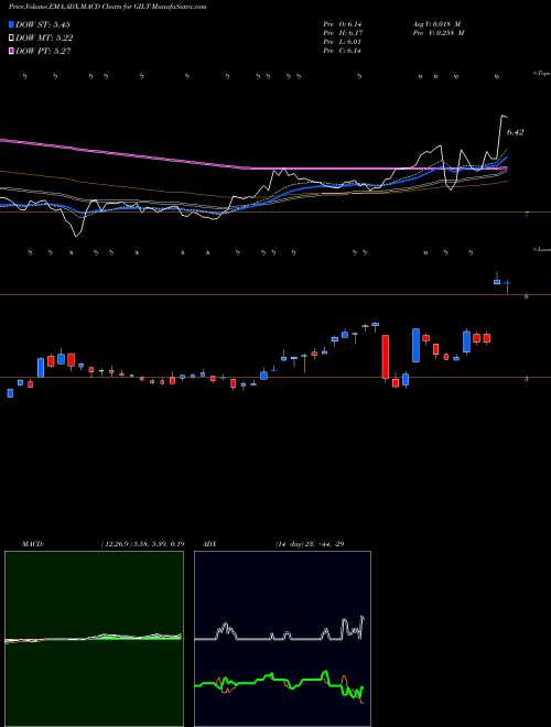 MACD charts various settings share GILT Gilat Satellite Networks Ltd. USA Stock exchange 