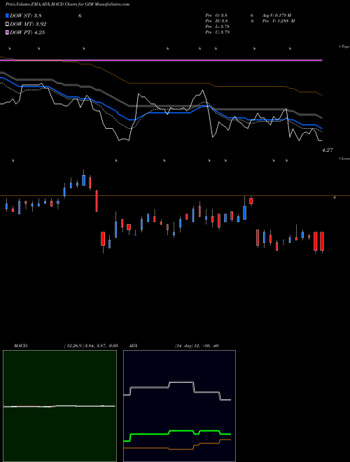 MACD charts various settings share GIM Templeton Global Income Fund, Inc. USA Stock exchange 