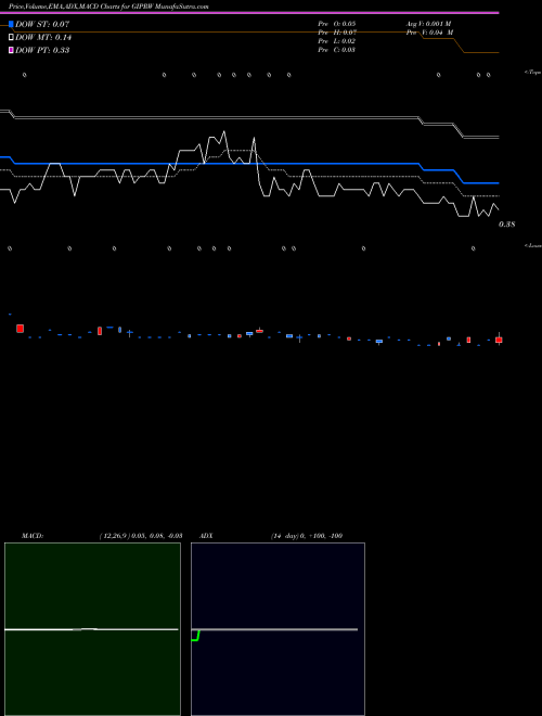 Munafa  (GIPRW) stock tips, volume analysis, indicator analysis [intraday, positional] for today and tomorrow