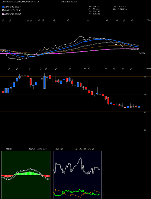 MACD charts various settings share GIS General Mills, Inc. USA Stock exchange 