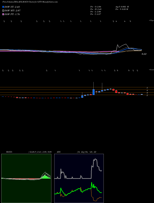 Munafa  (GITS) stock tips, volume analysis, indicator analysis [intraday, positional] for today and tomorrow