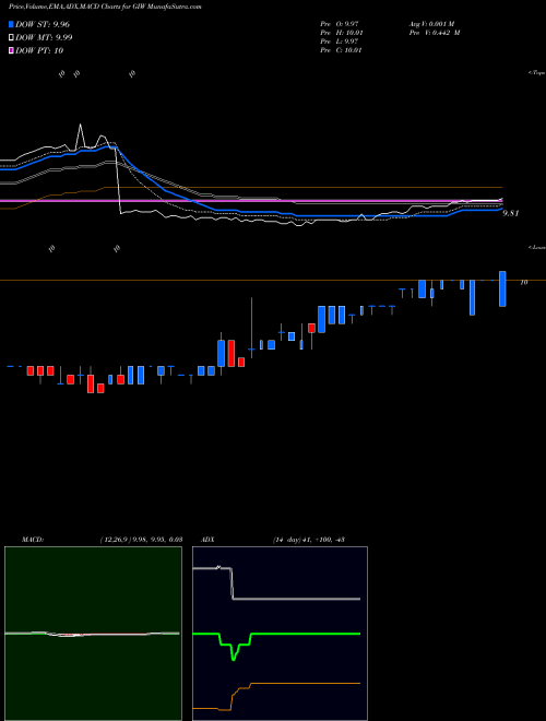 Munafa  (GIW) stock tips, volume analysis, indicator analysis [intraday, positional] for today and tomorrow