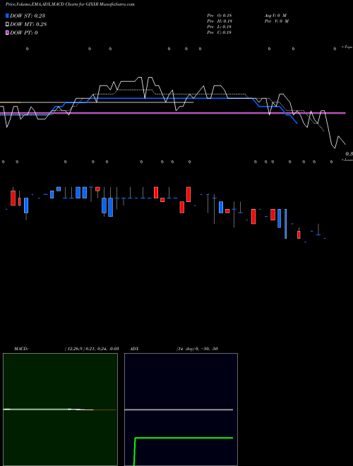 Munafa  (GIXXR) stock tips, volume analysis, indicator analysis [intraday, positional] for today and tomorrow