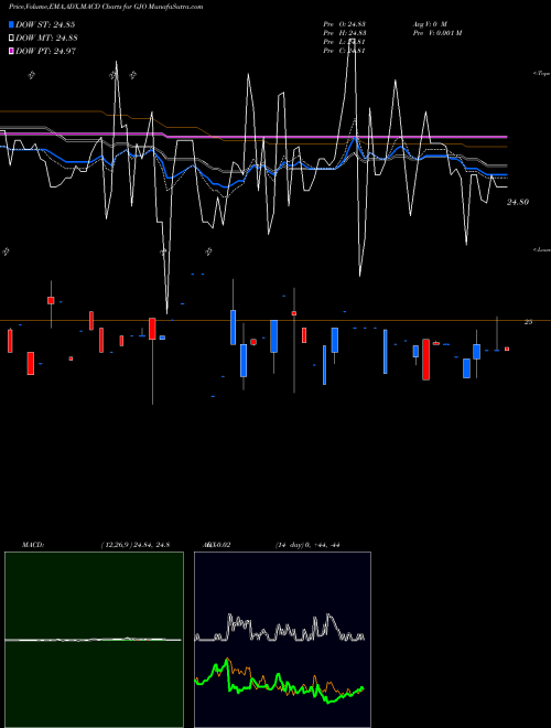 MACD charts various settings share GJO STRATS Trust USA Stock exchange 