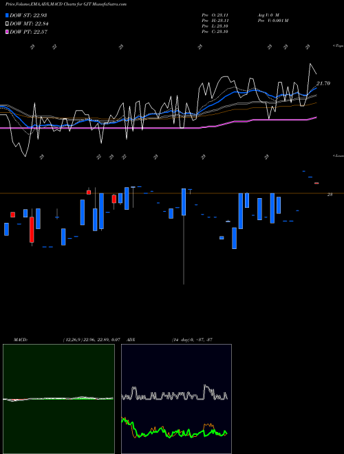 MACD charts various settings share GJT Synthetic Fixed-Income Securities, Inc. USA Stock exchange 