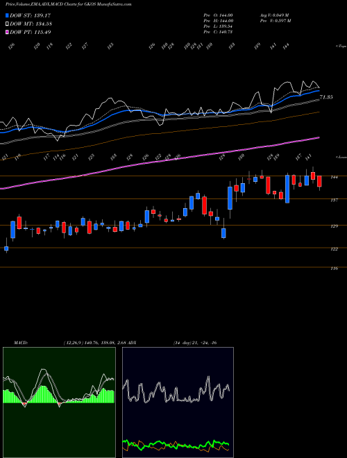 MACD charts various settings share GKOS Glaukos Corporation USA Stock exchange 