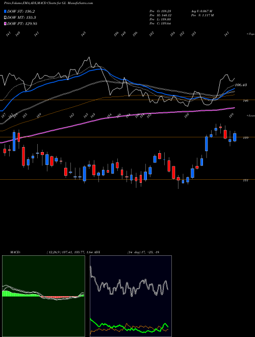 Munafa  (GL) stock tips, volume analysis, indicator analysis [intraday, positional] for today and tomorrow