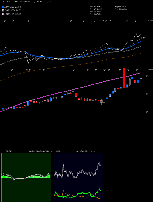 Munafa Gladstone Capital Corporation (GLAD) stock tips, volume analysis, indicator analysis [intraday, positional] for today and tomorrow