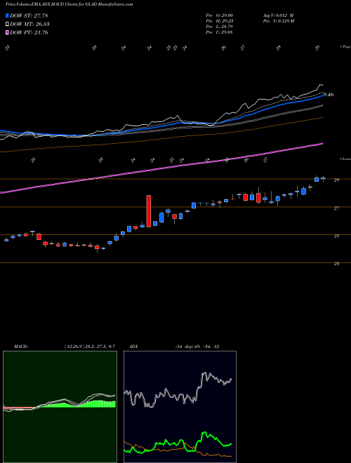 MACD charts various settings share GLAD Gladstone Capital Corporation USA Stock exchange 