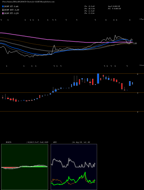 Munafa Glen Burnie Bancorp (GLBZ) stock tips, volume analysis, indicator analysis [intraday, positional] for today and tomorrow