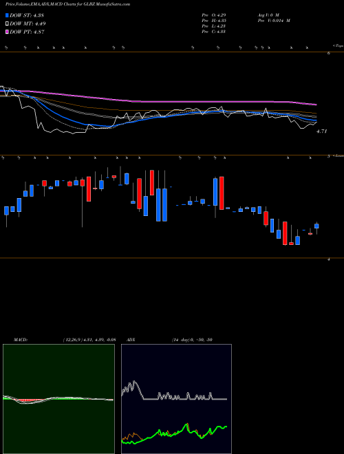 MACD charts various settings share GLBZ Glen Burnie Bancorp USA Stock exchange 