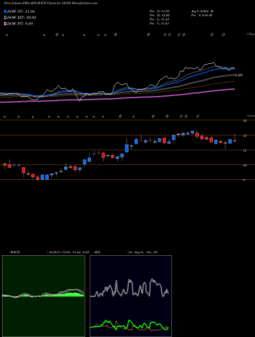 Munafa Great Lakes Dredge & Dock Corporation (GLDD) stock tips, volume analysis, indicator analysis [intraday, positional] for today and tomorrow