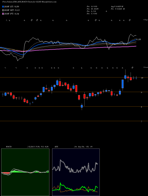 MACD charts various settings share GLDD Great Lakes Dredge & Dock Corporation USA Stock exchange 
