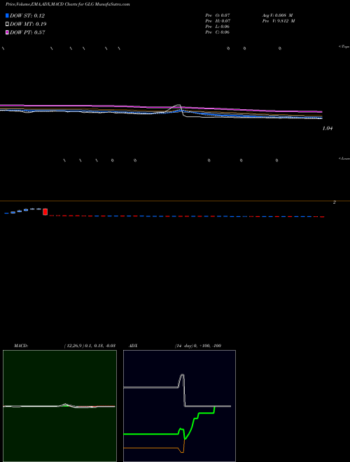 MACD charts various settings share GLG China Bat Group, Inc. USA Stock exchange 