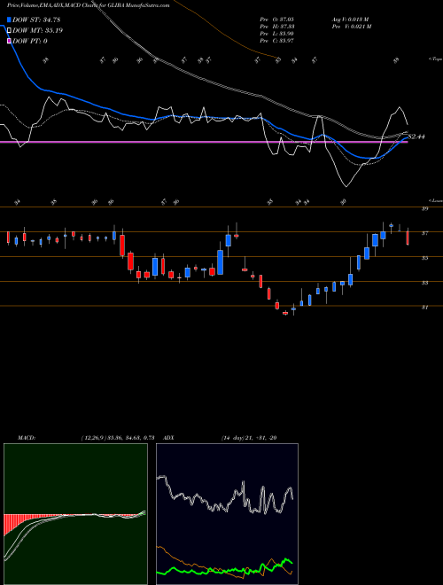 MACD charts various settings share GLIBA GCI Liberty, Inc. USA Stock exchange 