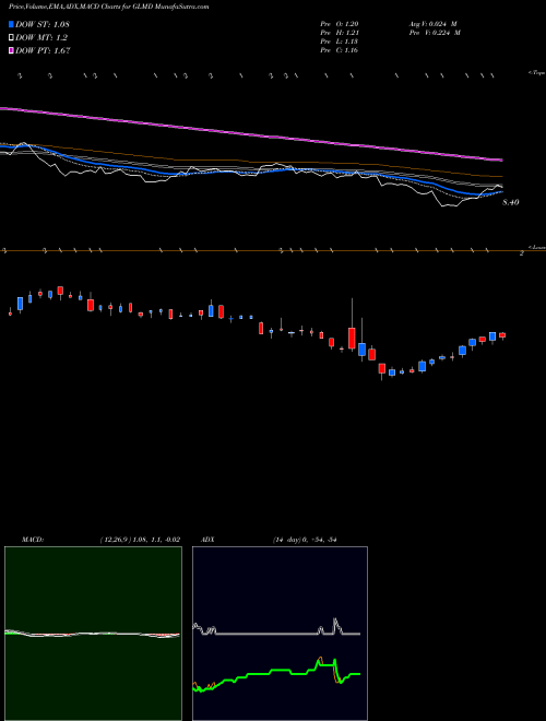 Munafa Galmed Pharmaceuticals Ltd. (GLMD) stock tips, volume analysis, indicator analysis [intraday, positional] for today and tomorrow