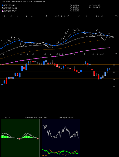 MACD charts various settings share GLNG Golar LNG Limited USA Stock exchange 