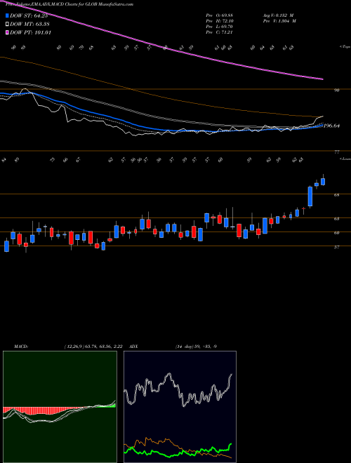Munafa Globant S.A. (GLOB) stock tips, volume analysis, indicator analysis [intraday, positional] for today and tomorrow