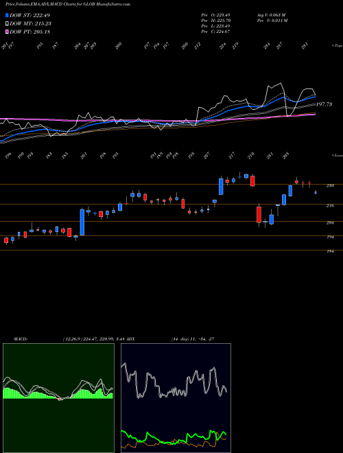 MACD charts various settings share GLOB Globant S.A. USA Stock exchange 