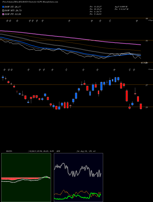 Munafa Galapagos NV (GLPG) stock tips, volume analysis, indicator analysis [intraday, positional] for today and tomorrow