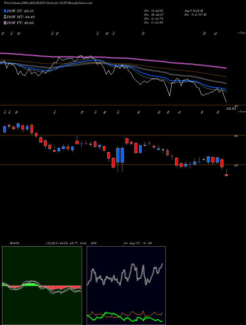MACD charts various settings share GLPI Gaming And Leisure Properties, Inc. USA Stock exchange 