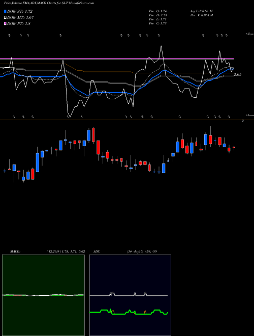 Munafa Glatfelter (GLT) stock tips, volume analysis, indicator analysis [intraday, positional] for today and tomorrow