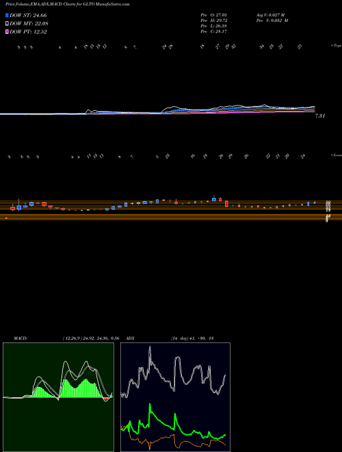 Munafa  (GLTO) stock tips, volume analysis, indicator analysis [intraday, positional] for today and tomorrow