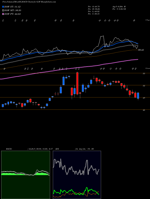 Munafa Corning Incorporated (GLW) stock tips, volume analysis, indicator analysis [intraday, positional] for today and tomorrow