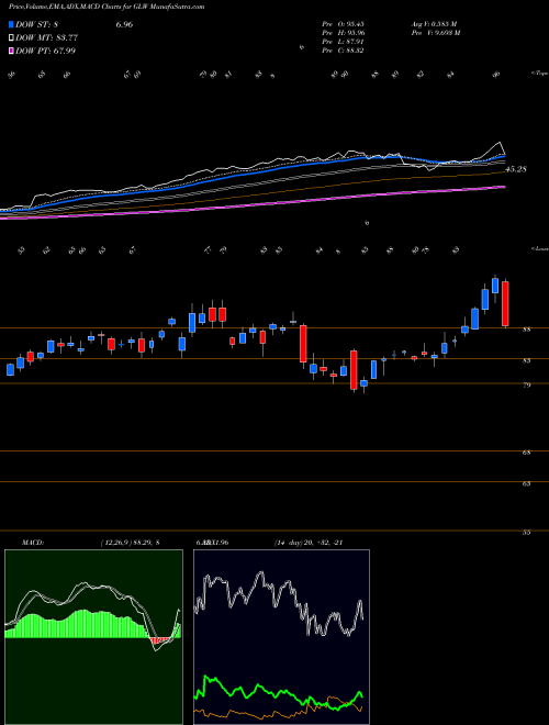 MACD charts various settings share GLW Corning Incorporated USA Stock exchange 