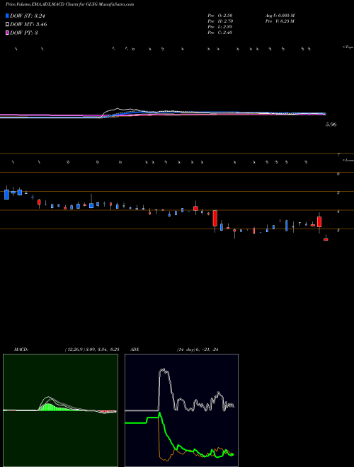 Munafa  (GLXG) stock tips, volume analysis, indicator analysis [intraday, positional] for today and tomorrow