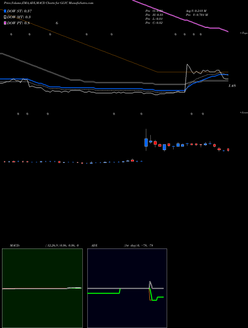 Munafa GlycoMimetics, Inc. (GLYC) stock tips, volume analysis, indicator analysis [intraday, positional] for today and tomorrow