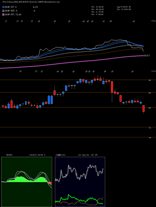 Munafa Globus Medical, Inc. (GMED) stock tips, volume analysis, indicator analysis [intraday, positional] for today and tomorrow