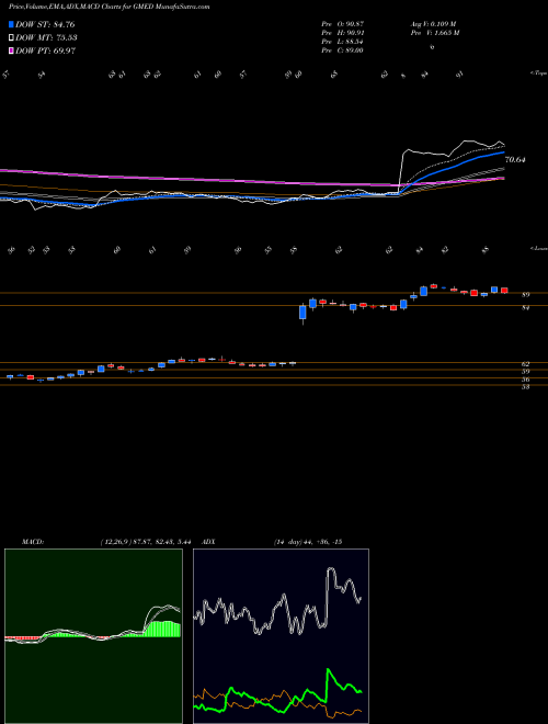 MACD charts various settings share GMED Globus Medical, Inc. USA Stock exchange 