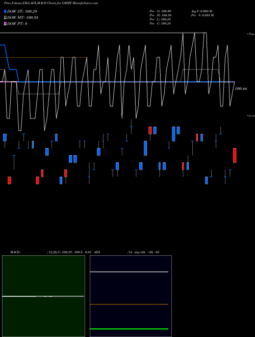 Munafa  (GMMF) stock tips, volume analysis, indicator analysis [intraday, positional] for today and tomorrow