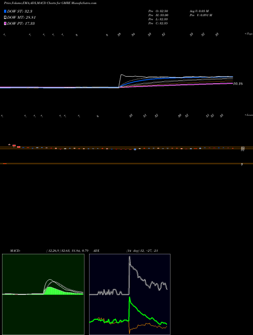 Munafa Global Medical REIT Inc. (GMRE) stock tips, volume analysis, indicator analysis [intraday, positional] for today and tomorrow
