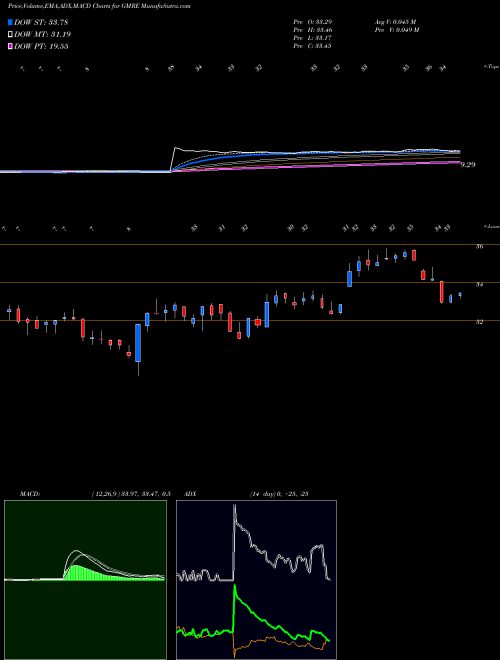 MACD charts various settings share GMRE Global Medical REIT Inc. USA Stock exchange 