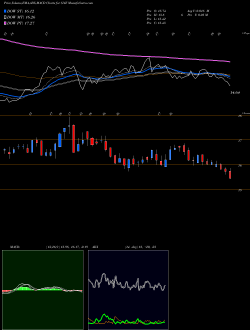 Munafa Genie Energy Ltd. (GNE) stock tips, volume analysis, indicator analysis [intraday, positional] for today and tomorrow