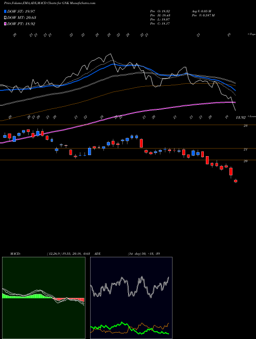 Munafa Genco Shipping & Trading Limited  (GNK) stock tips, volume analysis, indicator analysis [intraday, positional] for today and tomorrow